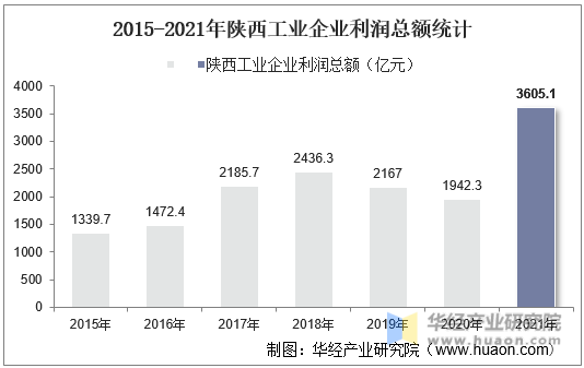 2015-2021年陕西工业企业利润总额统计