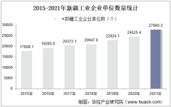 2015-2021年新疆工业企业单位数量、资产结构及利润统计分析