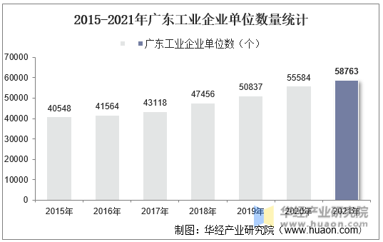 2015-2021年广东工业企业单位数量统计