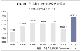 2015-2021年甘肃工业企业单位数量、资产结构及利润统计分析