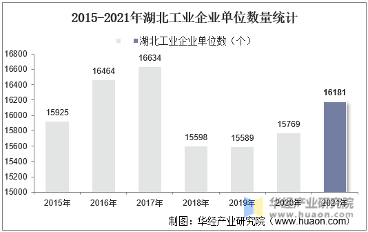 2015-2021年湖北工业企业单位数量统计