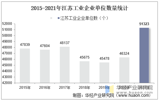 2015-2021年江苏工业企业单位数量统计