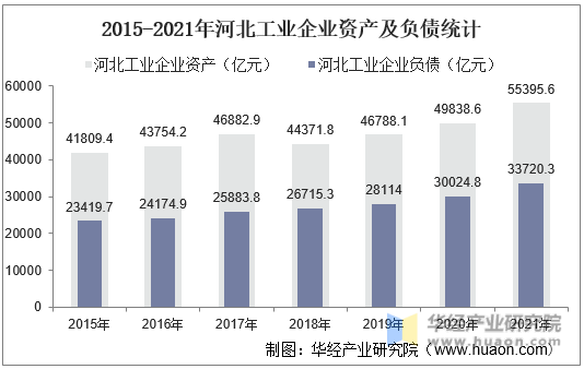 2015-2021年河北工业企业资产及负债统计