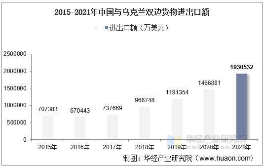 2015-2021年中国与乌克兰双边货物进出口额