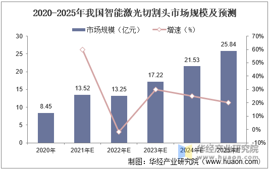 2020-2025年我国智能激光切割头市场规模及预测