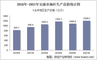 2016-2021年安康市地区生产总值以及产业结构情况统计
