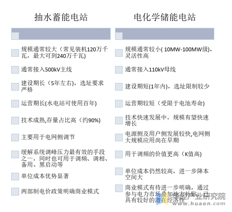 抽水蓄能与电化学储能的特点对比