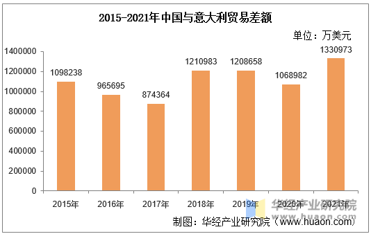 20152021年中國與意大利雙邊貿易額與貿易差額統計