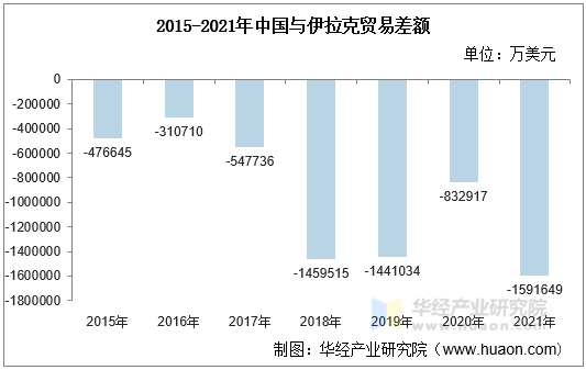 2015-2021年中国与伊拉克贸易差额