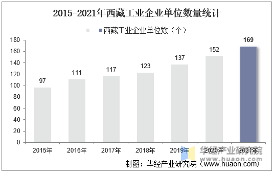 2015-2021年西藏工业企业单位数量统计