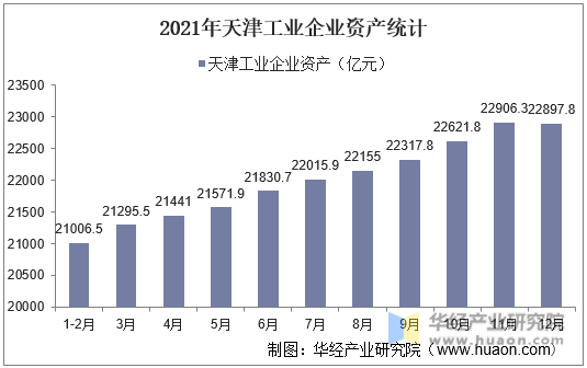 2021年天津工业企业资产统计