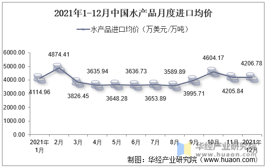 2021年1-12月中国水产品月度进口均价