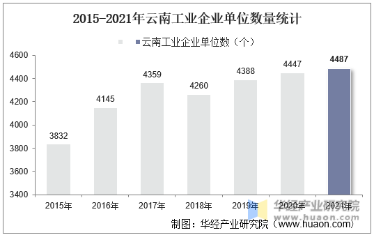 2015-2021年云南工业企业单位数量统计