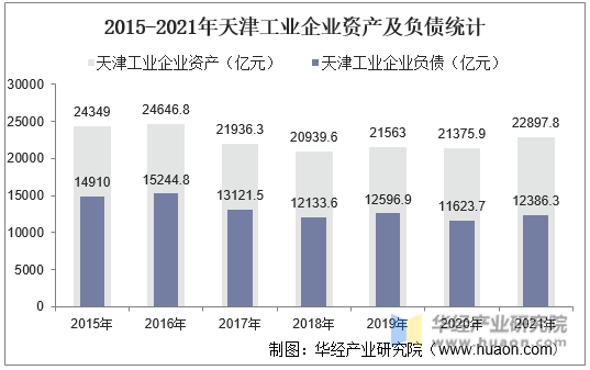2015-2021年天津工业企业资产及负债统计