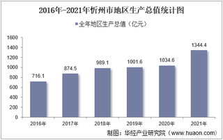 2016-2021年忻州市地区生产总值以及产业结构情况统计