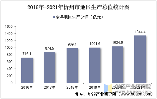 2016年-2021年忻州市地区生产总值统计图