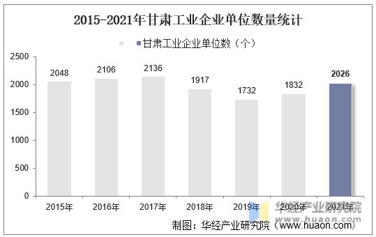 2015-2021年甘肃工业企业单位数量统计