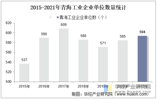 2015-2021年青海工业企业单位数量统计