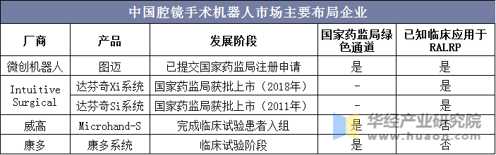 中国腔镜手术机器人市场主要布局企业