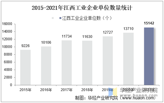 2015-2021年江西工业企业单位数量统计