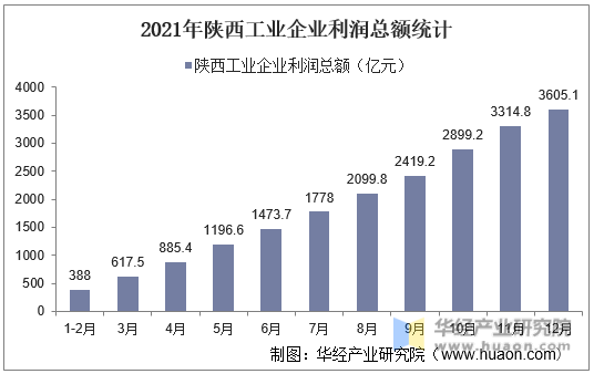 2021年陕西工业企业利润总额统计