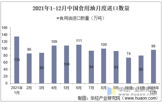 2021年1-12月中国食用油月度进口数量