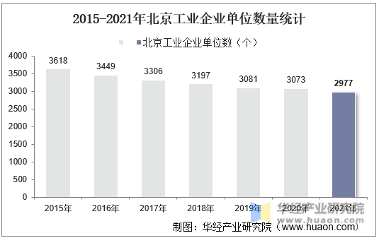 2015-2021年北京工业企业单位数量统计