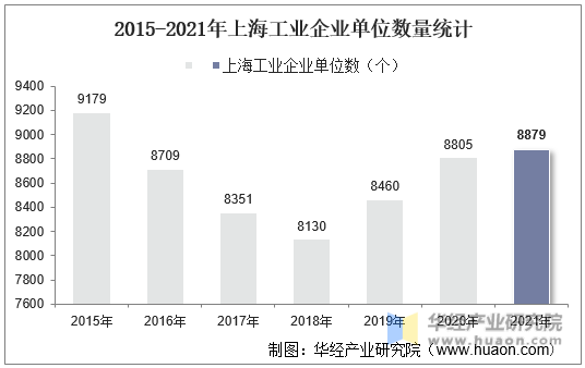 2015-2021年上海工业企业单位数量统计