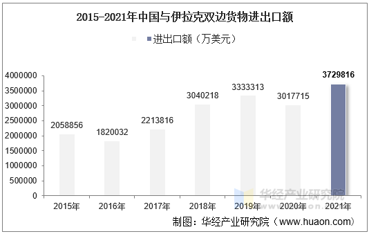 2015-2021年中国与伊拉克双边货物进出口额