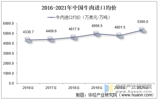 2016-2021年中国牛肉进口均价