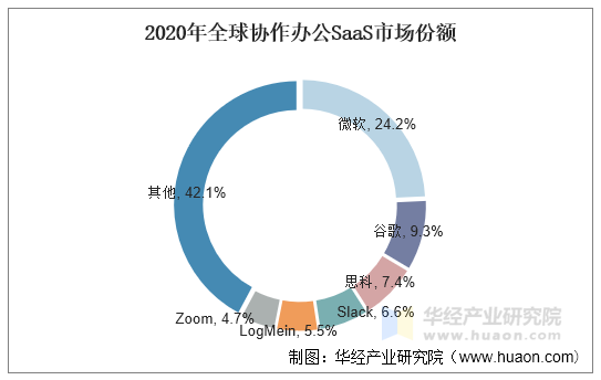 2020年全球协作办公SaaS市场份额