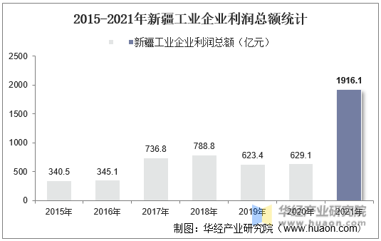 2015-2021年新疆工业企业利润总额统计