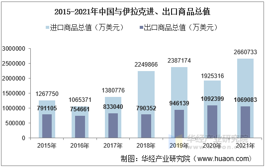 2015-2021年中国与伊拉克进、出口商品总值