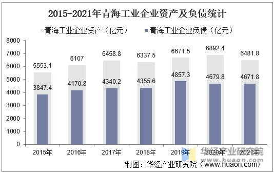 2015-2021年青海工业企业资产及负债统计