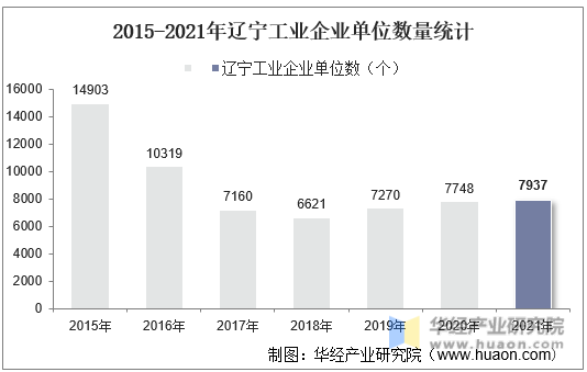 2015-2021年辽宁工业企业单位数量统计