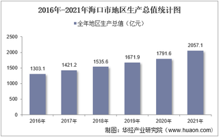 2016-2021年海口市地区生产总值以及产业结构情况统计