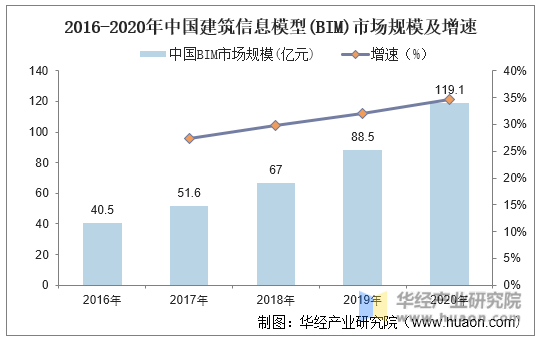 2016-2020年中国建筑信息模型(BIM)市场规模及增速
