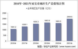 2016-2021年延安市地区生产总值以及产业结构情况统计