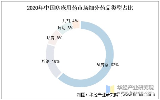 2020年中国痔疮用药市场细分药品类型占比