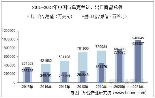 2015-2021年中国与乌克兰进、出口商品总值