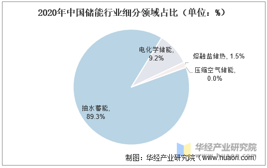 2020年中国储能行业细分领域占比（单位：%）