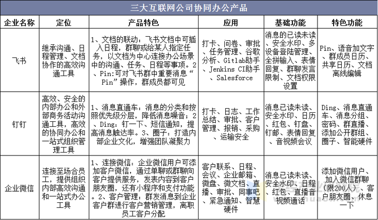三大互联网公司协同办公产品