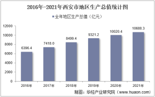 2016-2021年西安市地区生产总值以及产业结构情况统计