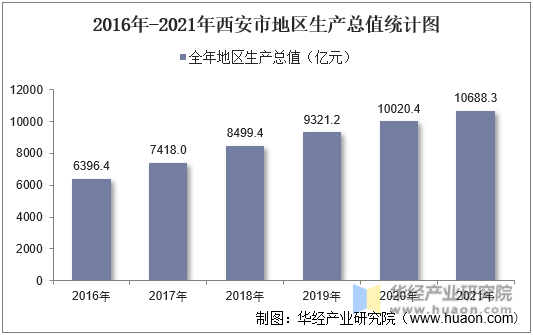 2016年-2021年西安市地区生产总值统计图