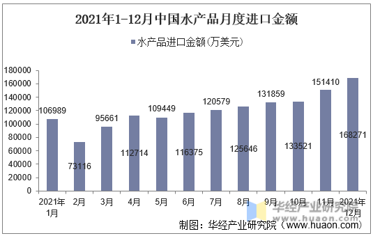 2021年1-12月中国水产品月度进口金额