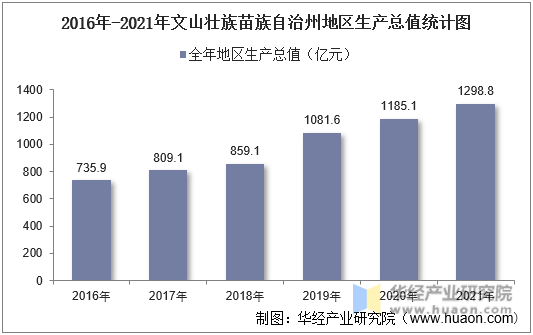 2016年-2021年文山壮族苗族自治州地区生产总值统计图