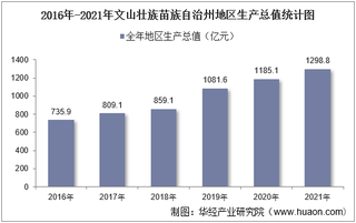 2016-2021年文山壮族苗族自治州地区生产总值以及产业结构情况统计