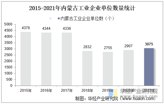 2015-2021年内蒙古工业企业单位数量统计