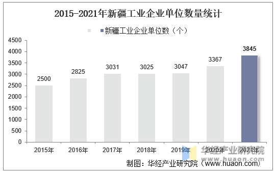 2015-2021年新疆工业企业单位数量统计