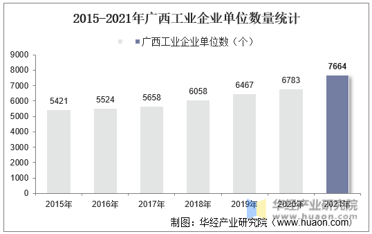 2015-2021年广西工业企业单位数量统计